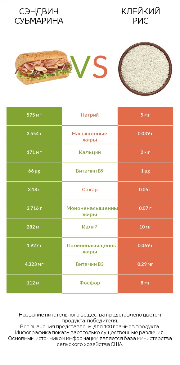 Сэндвич Субмарина vs Клейкий рис infographic