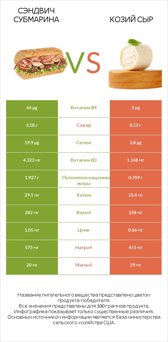 Сэндвич Субмарина vs Козий сыр infographic