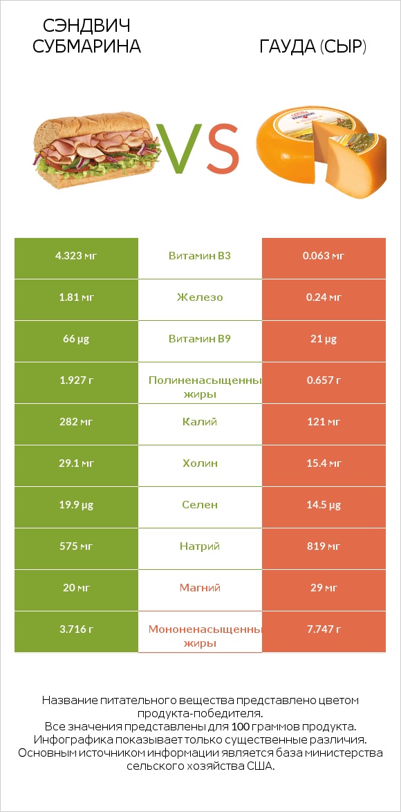 Сэндвич Субмарина vs Гауда (сыр) infographic