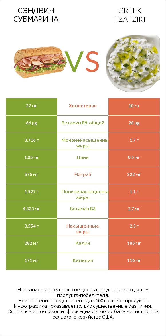 Сэндвич Субмарина vs Greek Tzatziki infographic