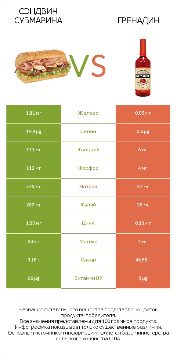 Сэндвич Субмарина vs Гренадин infographic