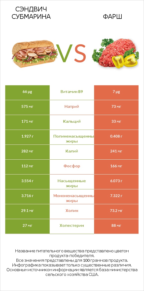 Сэндвич Субмарина vs Фарш infographic