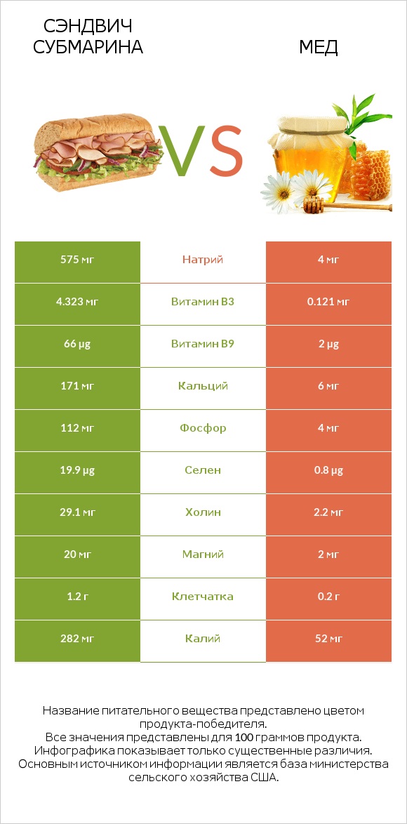 Сэндвич Субмарина vs Мед infographic