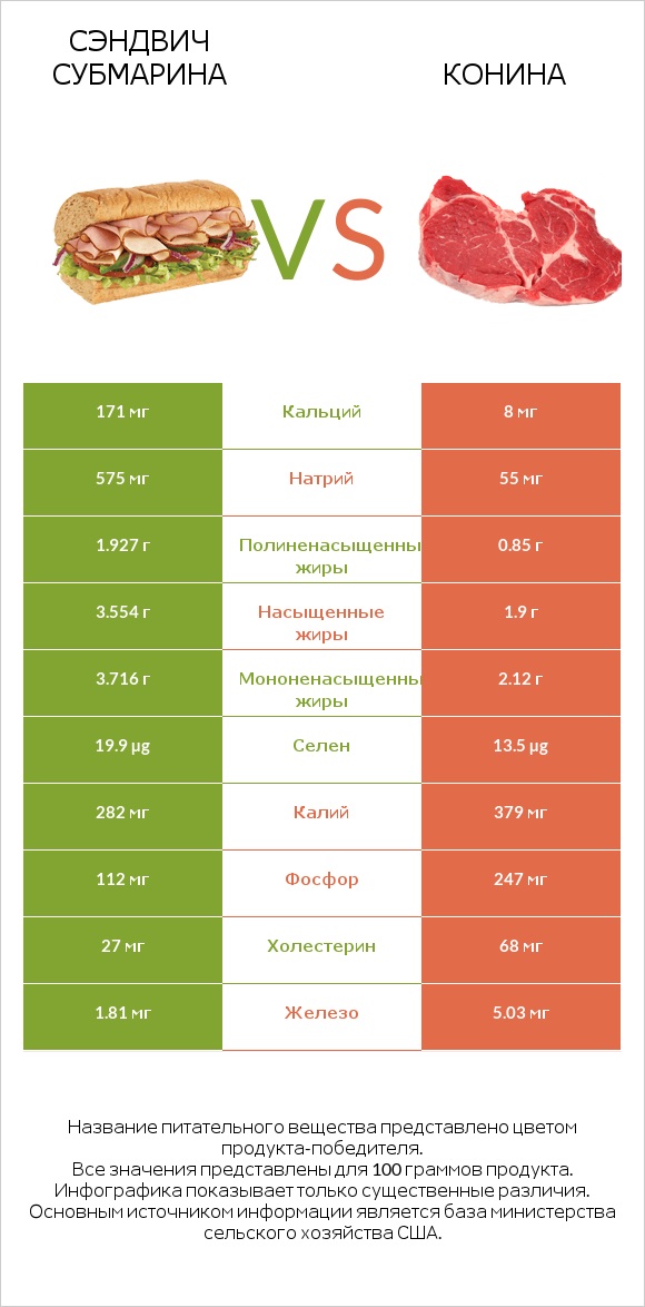 Сэндвич Субмарина vs Конина infographic