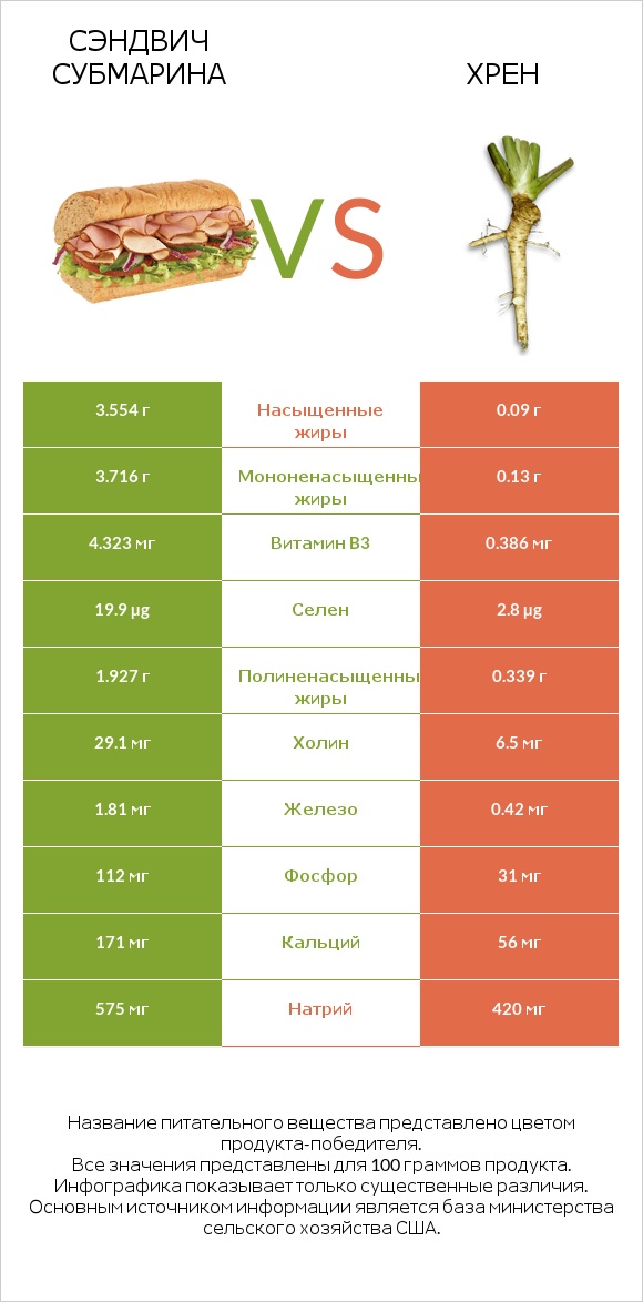Сэндвич Субмарина vs Хрен infographic