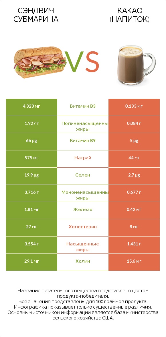 Сэндвич Субмарина vs Какао (напиток) infographic