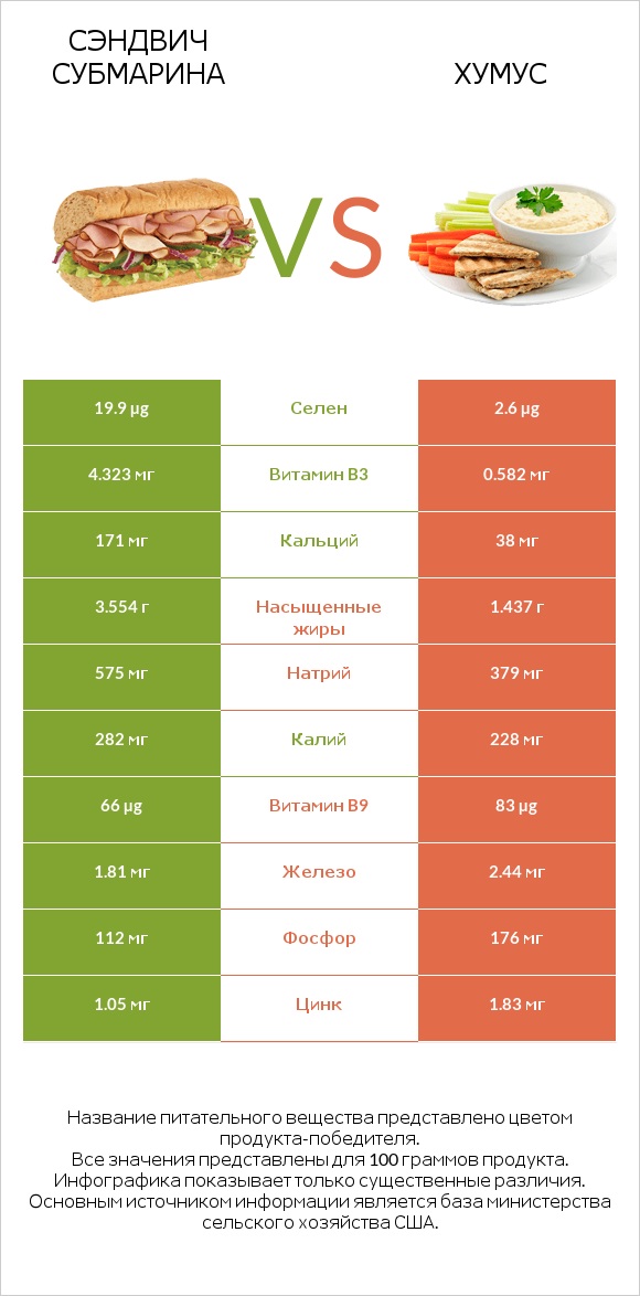 Сэндвич Субмарина vs Хумус infographic