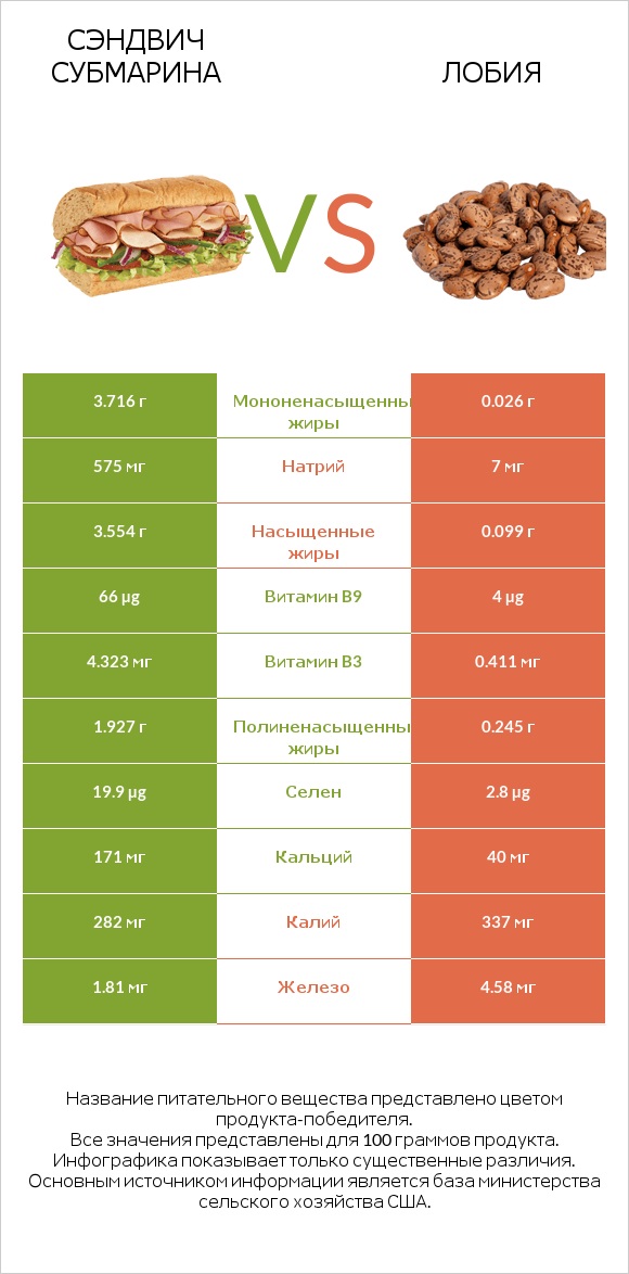 Сэндвич Субмарина vs Лобия infographic