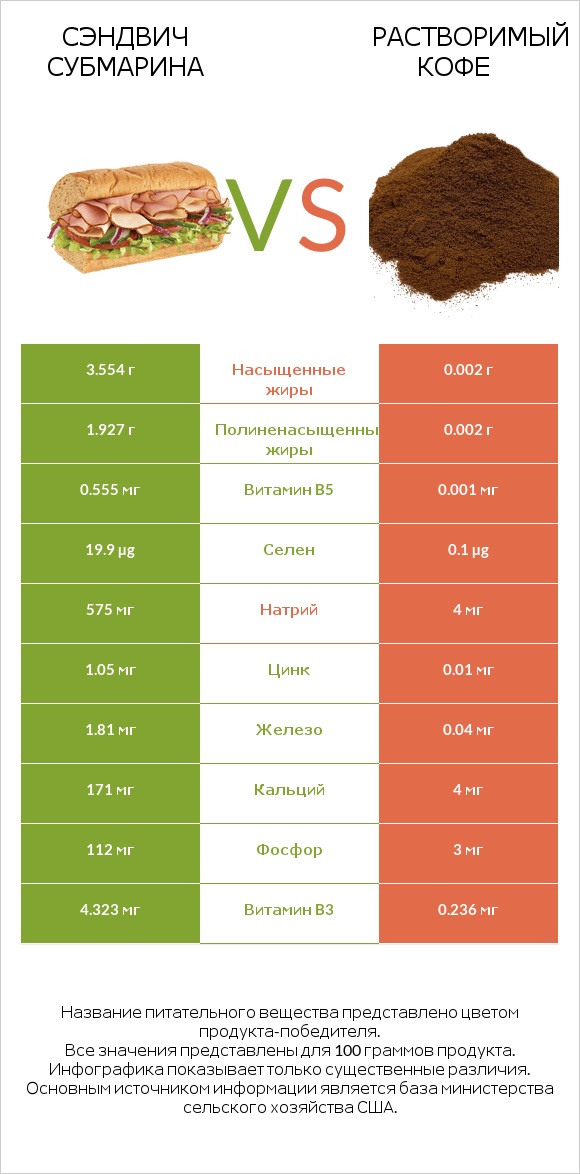Сэндвич Субмарина vs Растворимый кофе infographic