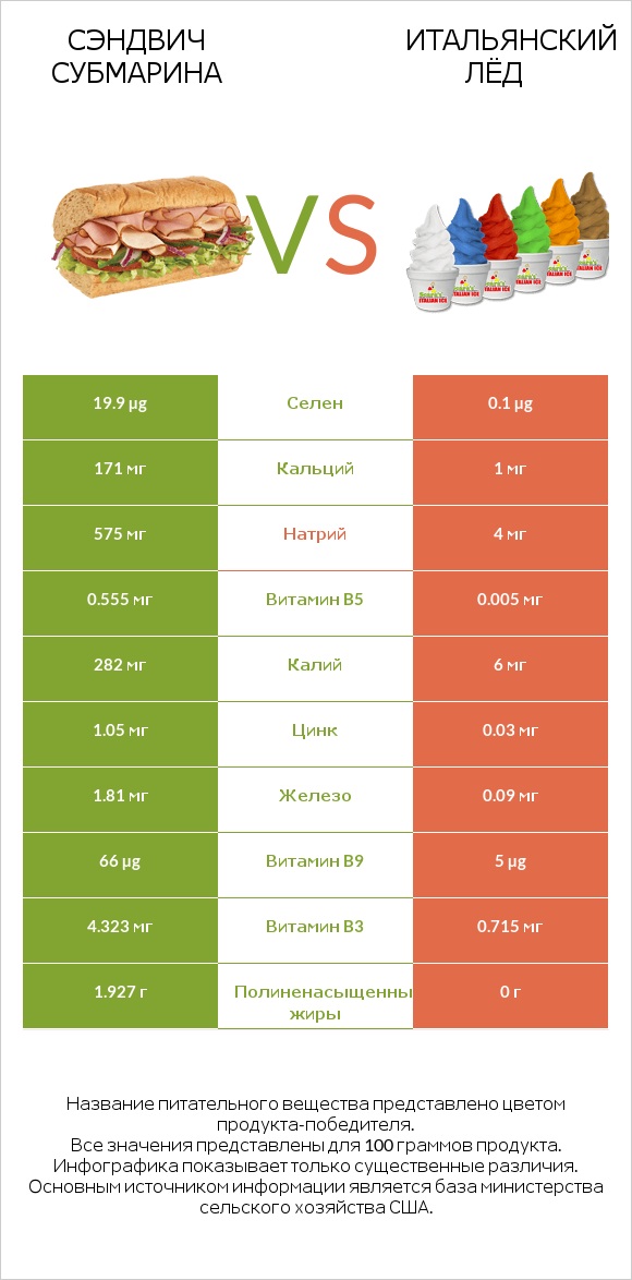 Сэндвич Субмарина vs Итальянский лёд infographic