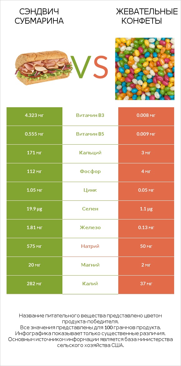Сэндвич Субмарина vs Жевательные конфеты infographic