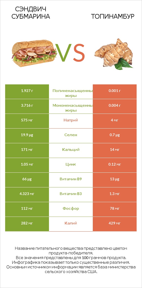 Сэндвич Субмарина vs Топинамбур infographic