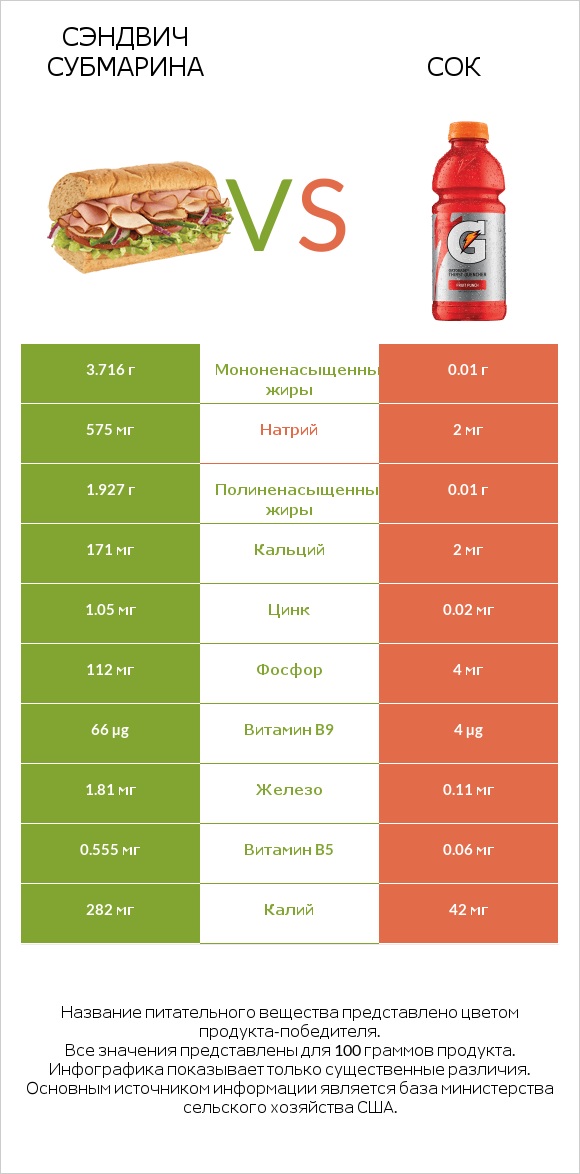 Сэндвич Субмарина vs Сок infographic