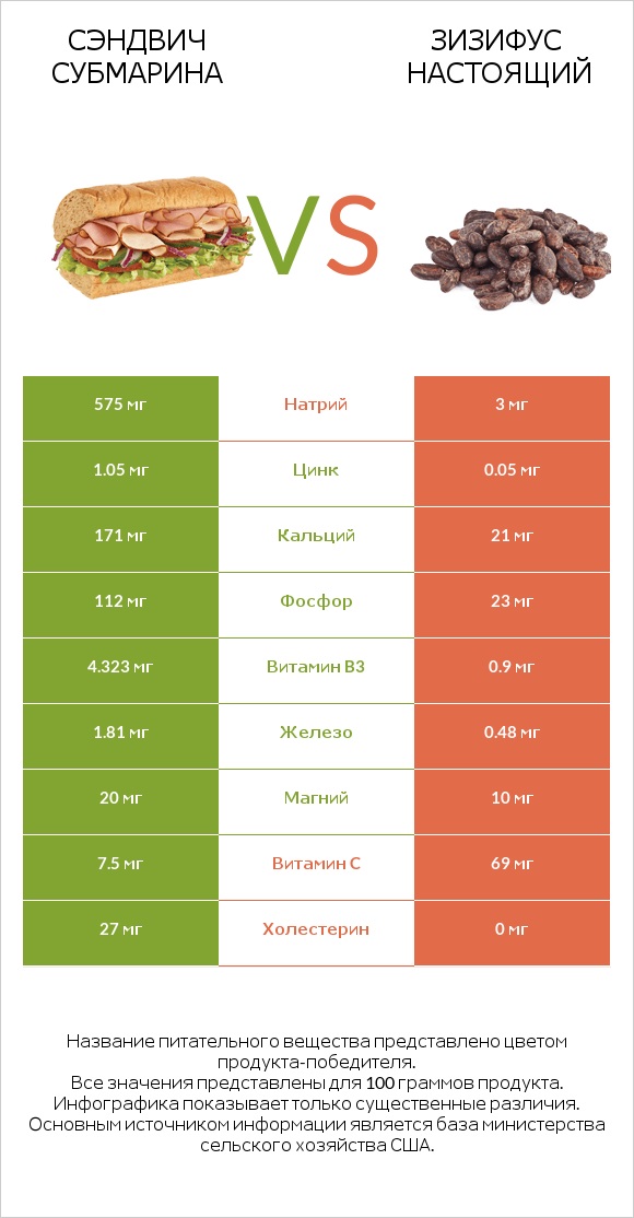 Сэндвич Субмарина vs Зизифус настоящий infographic