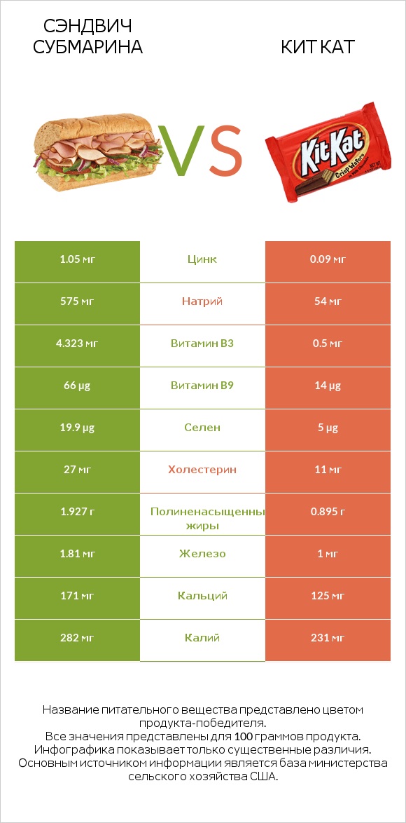 Сэндвич Субмарина vs Кит Кат infographic