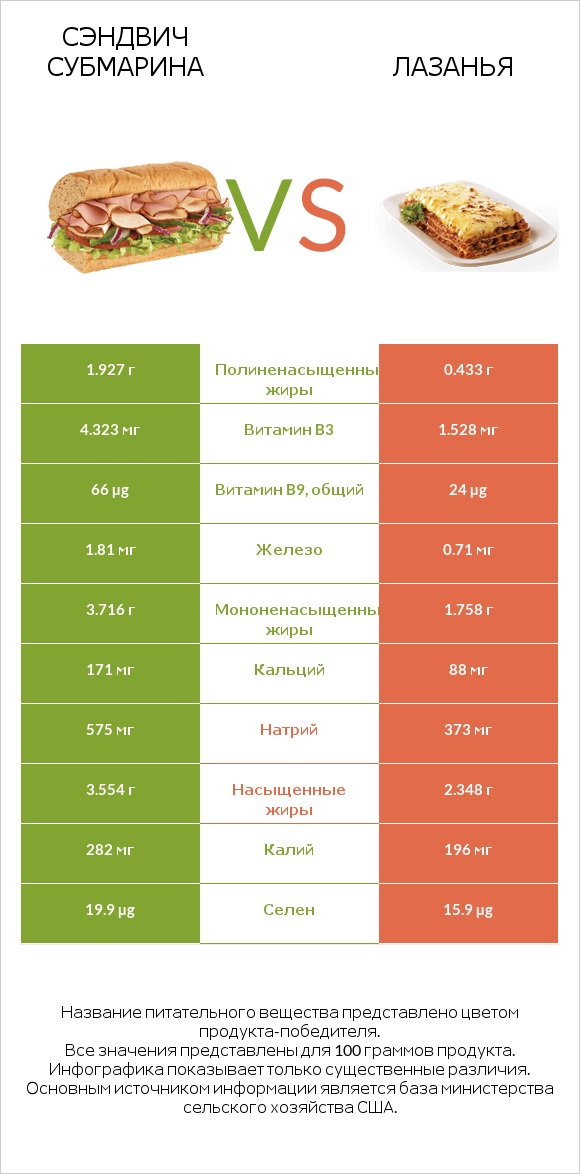 Сэндвич Субмарина vs Лазанья infographic