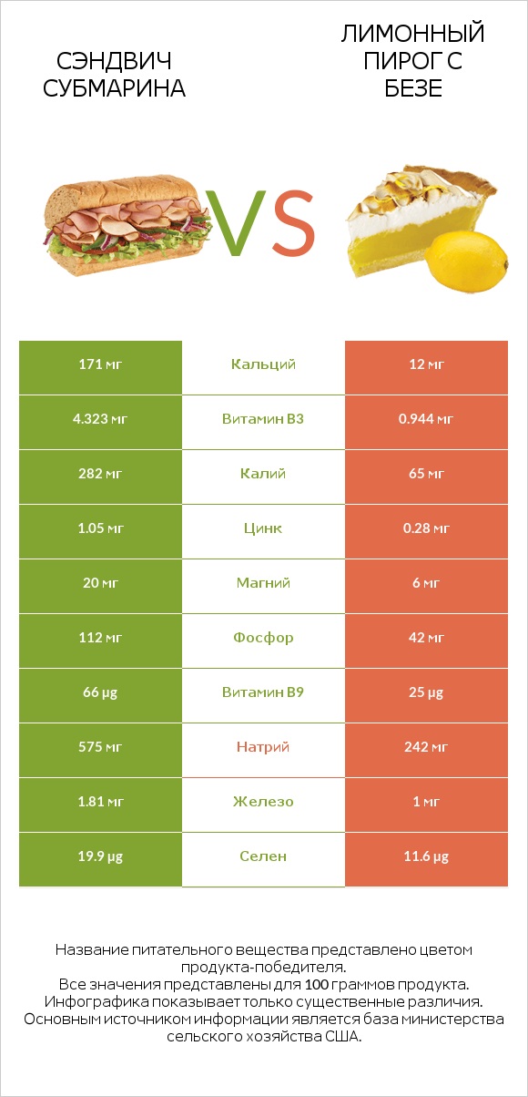 Сэндвич Субмарина vs Лимонный пирог с безе infographic