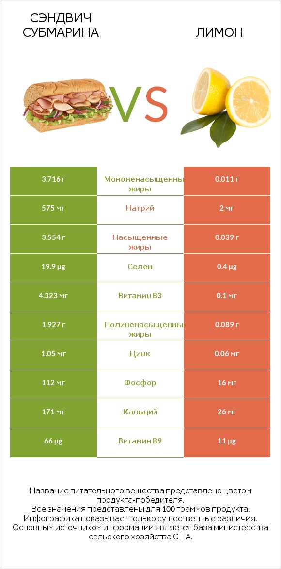 Сэндвич Субмарина vs Лимон infographic
