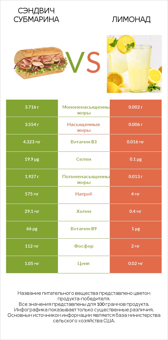 Сэндвич Субмарина vs Лимонад infographic