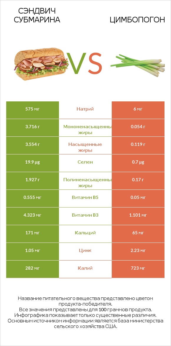 Сэндвич Субмарина vs Цимбопогон infographic