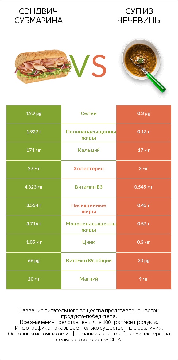 Сэндвич Субмарина vs Суп из чечевицы infographic