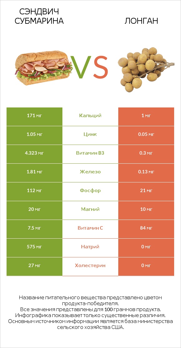 Сэндвич Субмарина vs Лонган infographic