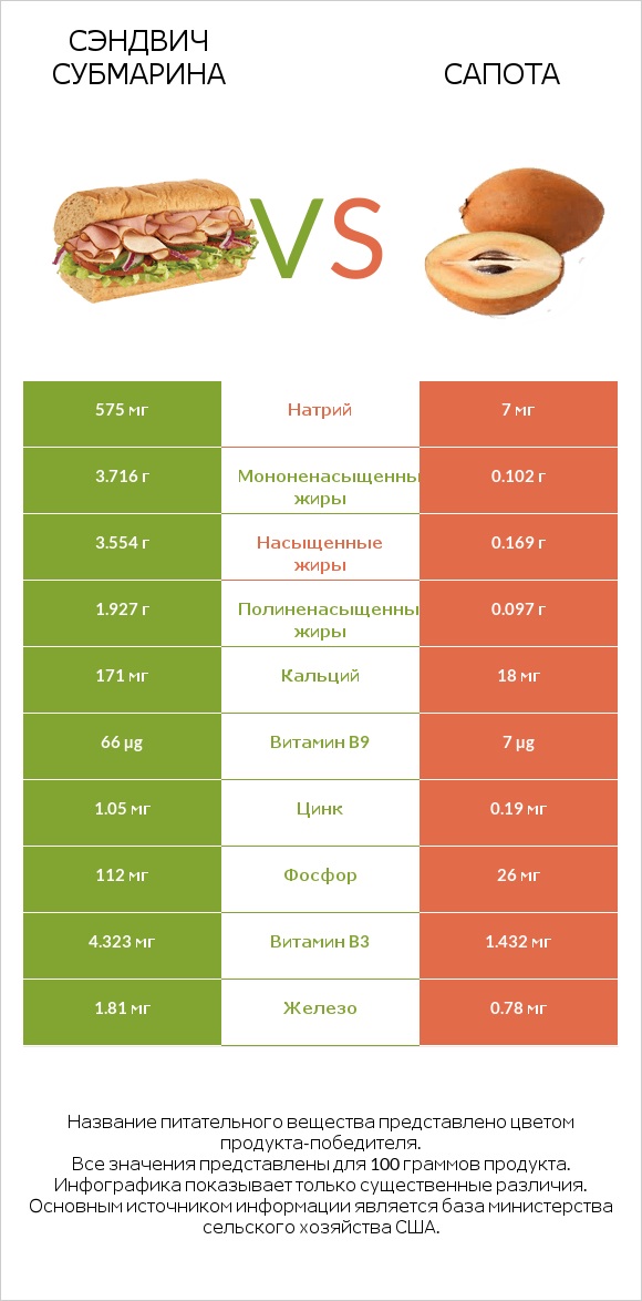 Сэндвич Субмарина vs Сапота infographic