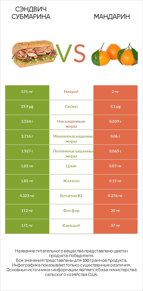 Сэндвич Субмарина vs Мандарин infographic