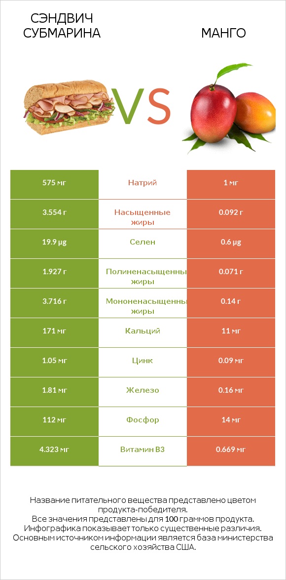 Сэндвич Субмарина vs Манго infographic