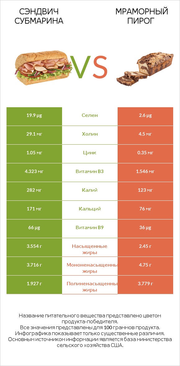 Сэндвич Субмарина vs Мраморный пирог infographic