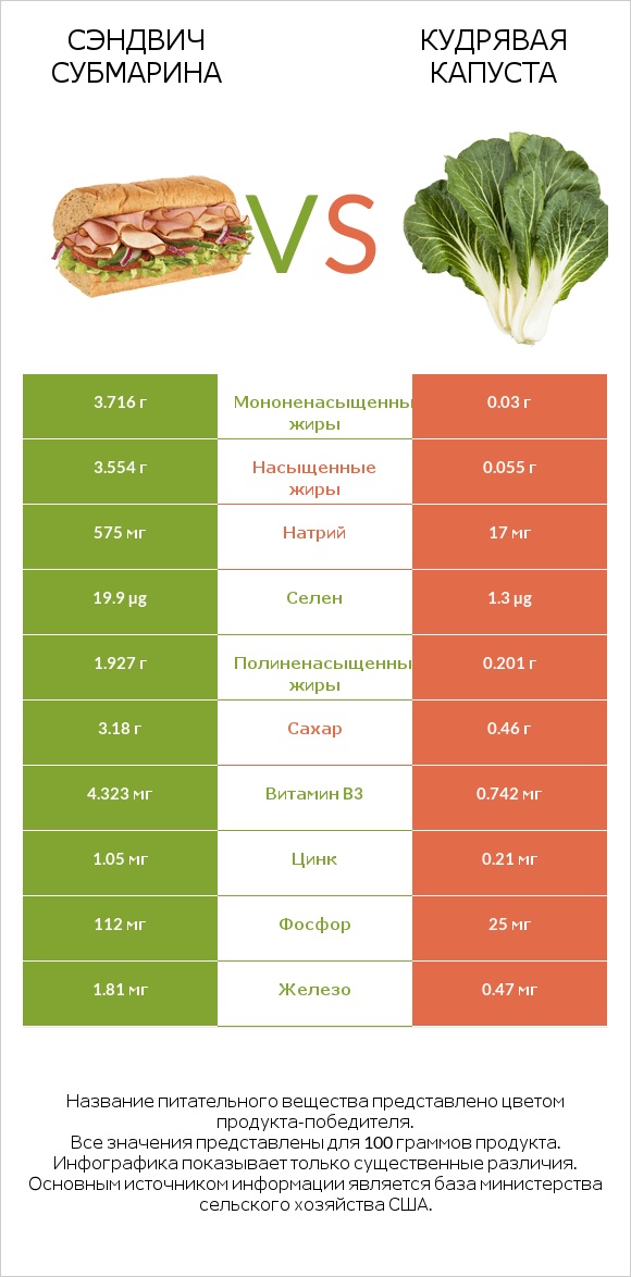 Сэндвич Субмарина vs Кудрявая капуста infographic