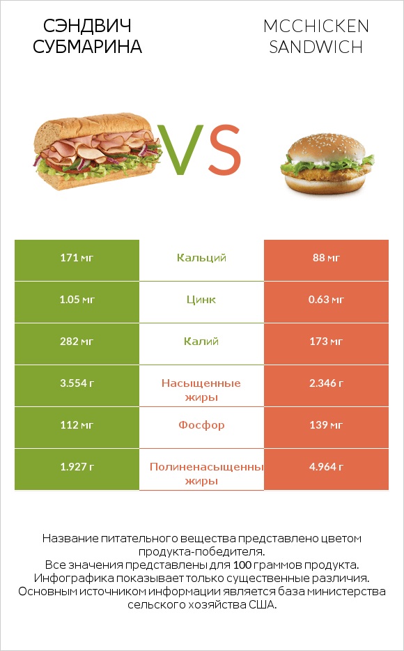 Сэндвич Субмарина vs McChicken Sandwich infographic