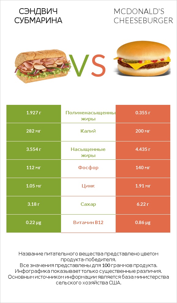 Сэндвич Субмарина vs McDonald's Cheeseburger infographic