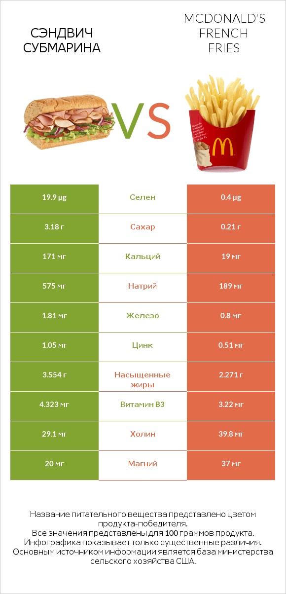 Сэндвич Субмарина vs McDonald's french fries infographic