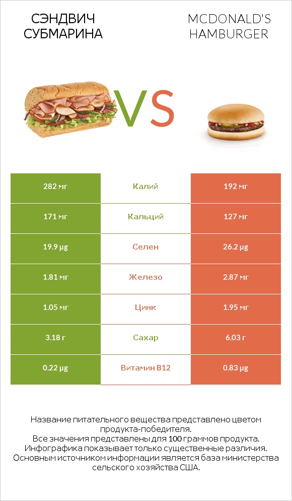 Сэндвич Субмарина vs McDonald's hamburger infographic