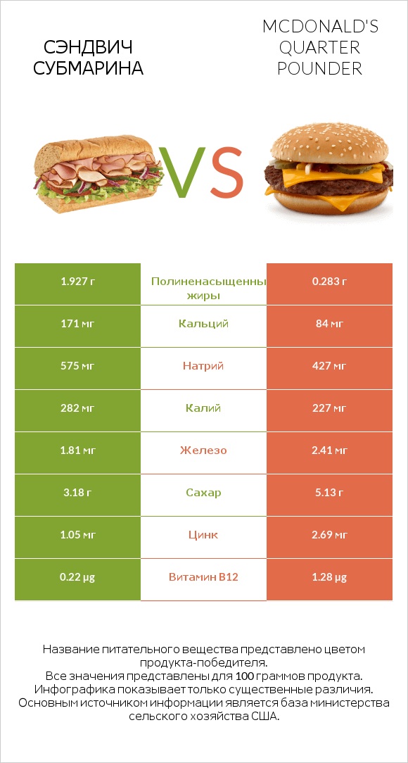 Сэндвич Субмарина vs McDonald's Quarter Pounder infographic