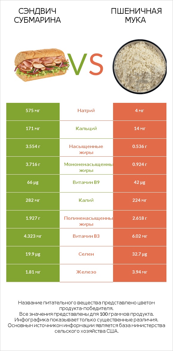 Сэндвич Субмарина vs Пшеничная мука infographic