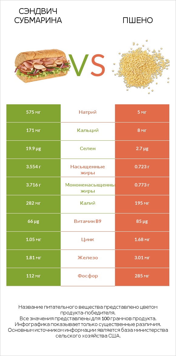 Сэндвич Субмарина vs Пшено infographic