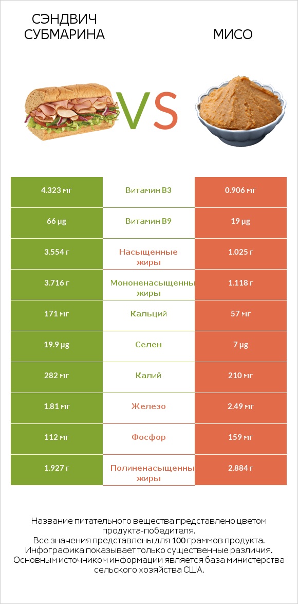 Сэндвич Субмарина vs Мисо infographic