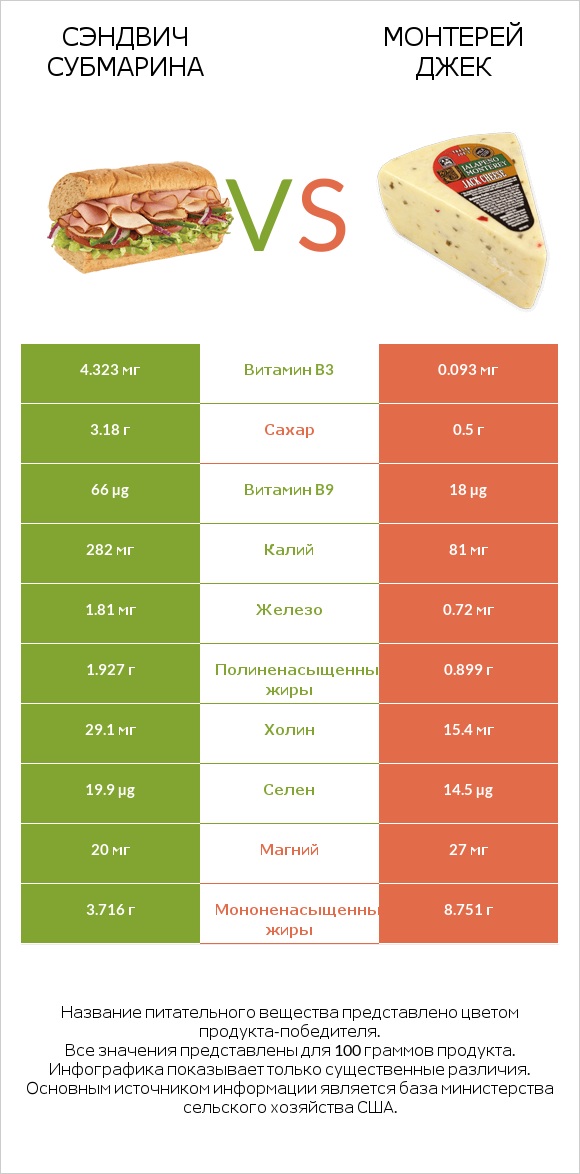 Сэндвич Субмарина vs Монтерей Джек infographic