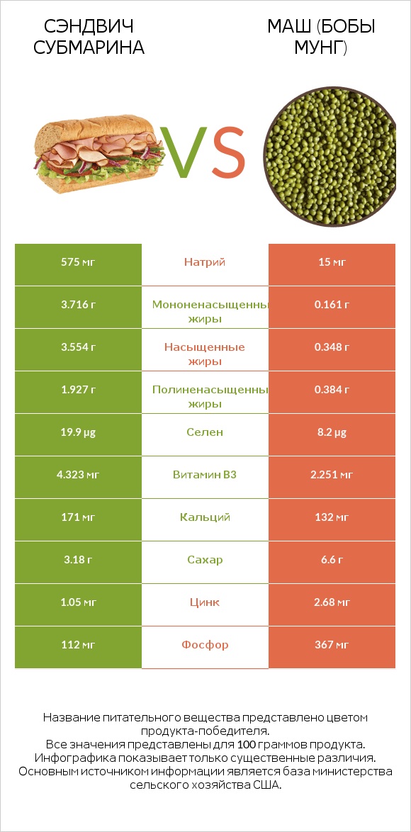 Сэндвич Субмарина vs Маш (бобы мунг) infographic