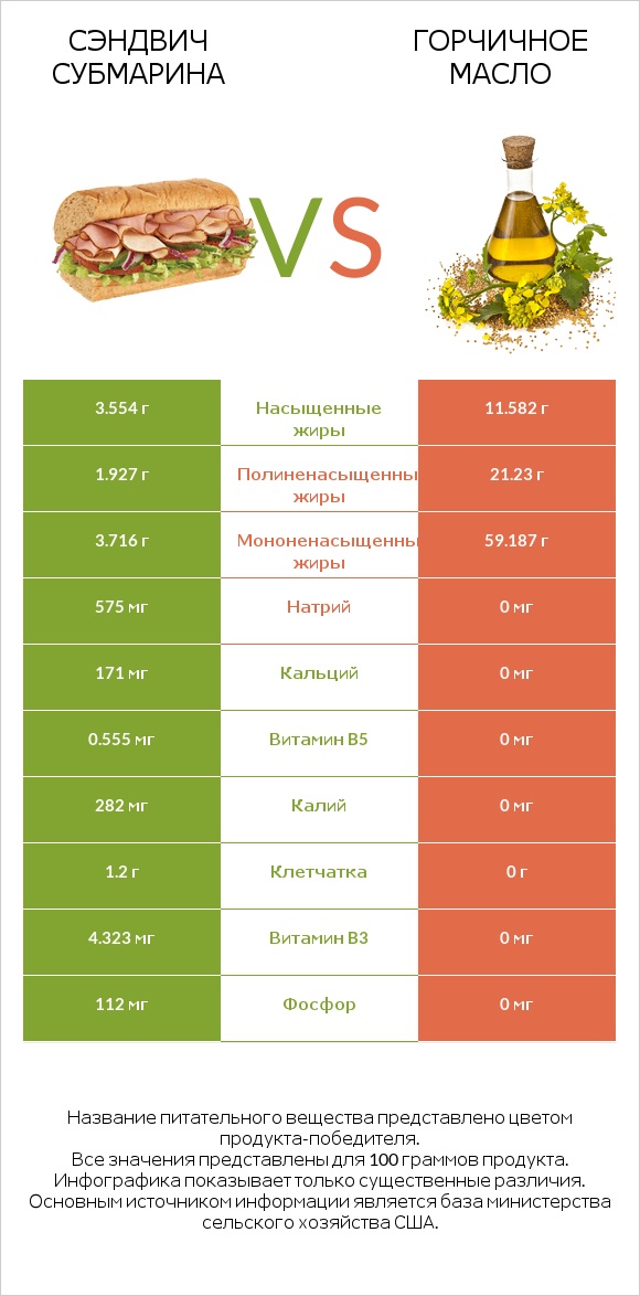 Сэндвич Субмарина vs Горчичное масло infographic