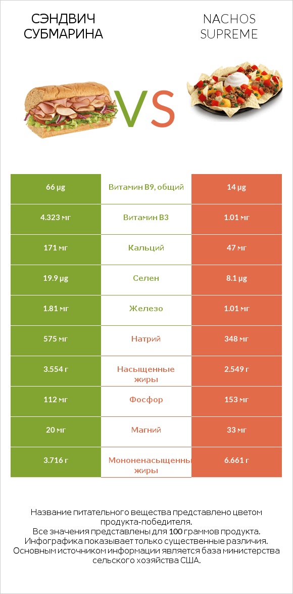 Сэндвич Субмарина vs Nachos Supreme infographic