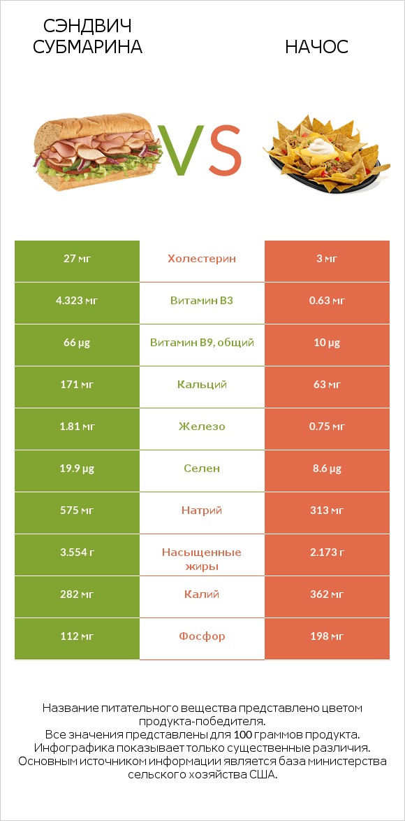 Сэндвич Субмарина vs Начос infographic