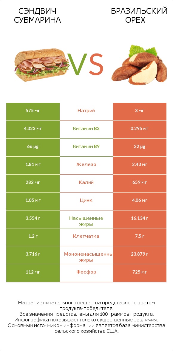 Сэндвич Субмарина vs Бразильский орех infographic