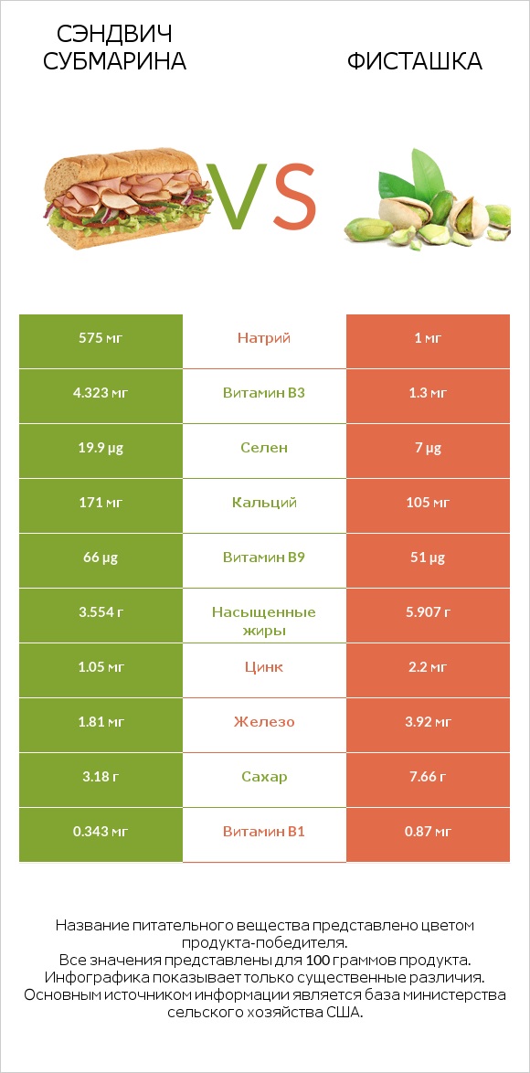 Сэндвич Субмарина vs Фисташка infographic