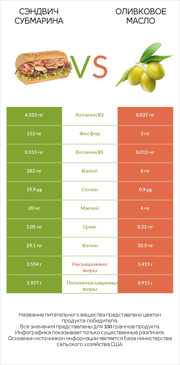 Сэндвич Субмарина vs Оливковое масло infographic