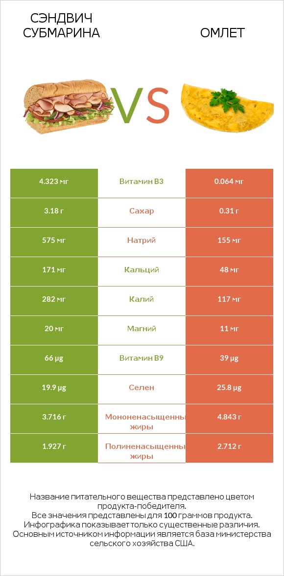 Сэндвич Субмарина vs Омлет infographic