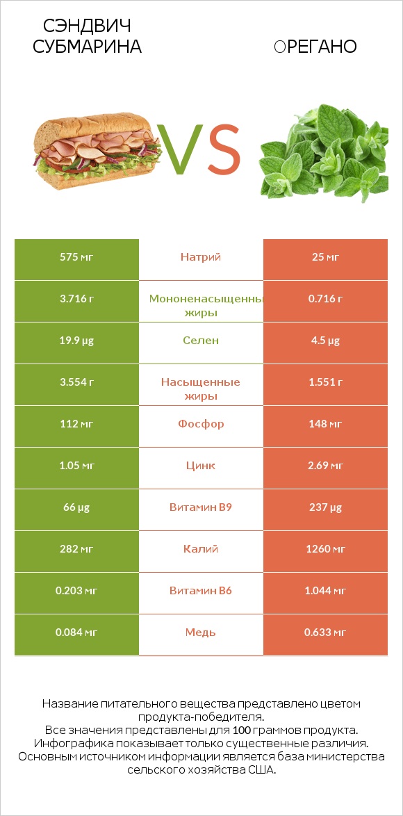 Сэндвич Субмарина vs Oрегано infographic