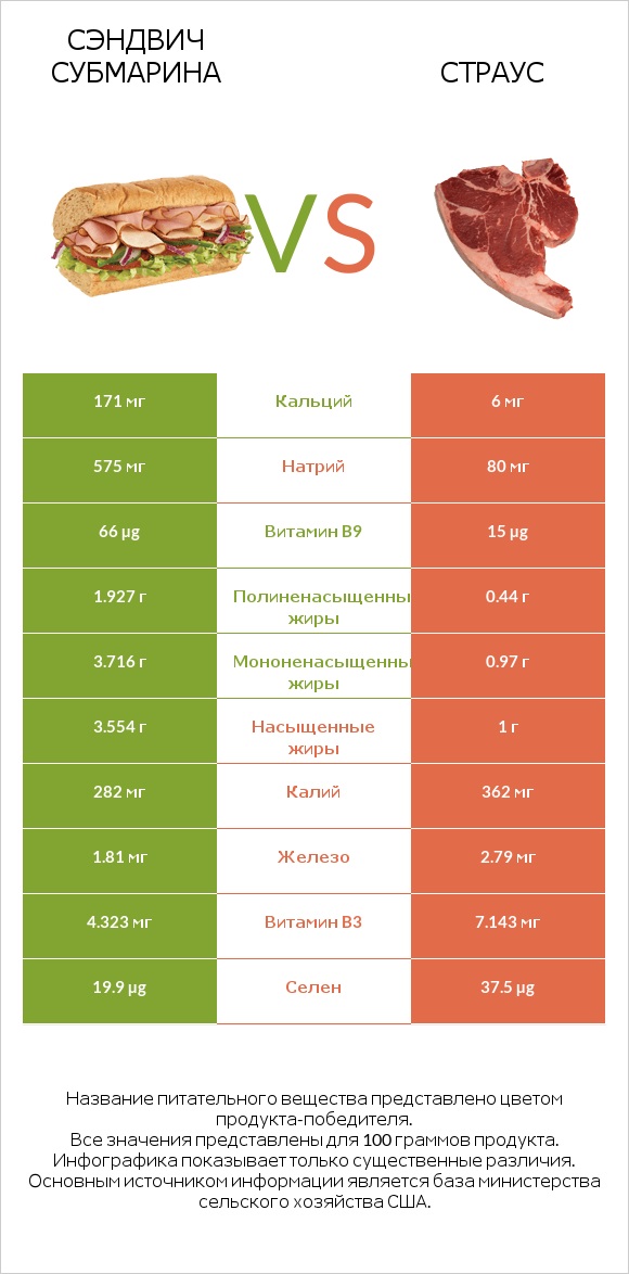 Сэндвич Субмарина vs Страус infographic
